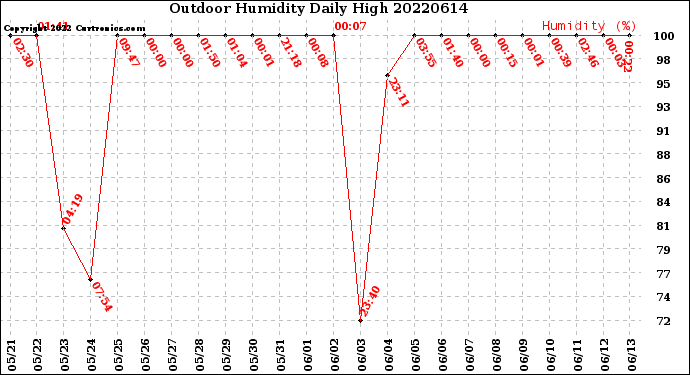 Milwaukee Weather Outdoor Humidity<br>Daily High