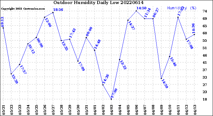 Milwaukee Weather Outdoor Humidity<br>Daily Low