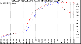 Milwaukee Weather Outdoor Temperature<br>vs Wind Chill<br>(24 Hours)