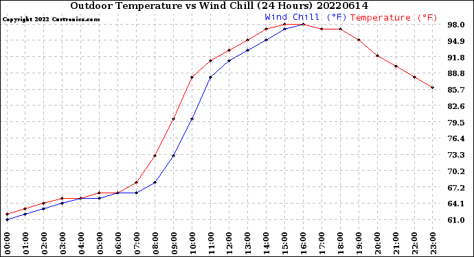 Milwaukee Weather Outdoor Temperature<br>vs Wind Chill<br>(24 Hours)