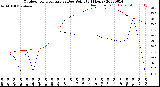 Milwaukee Weather Outdoor Temperature<br>vs Dew Point<br>(24 Hours)