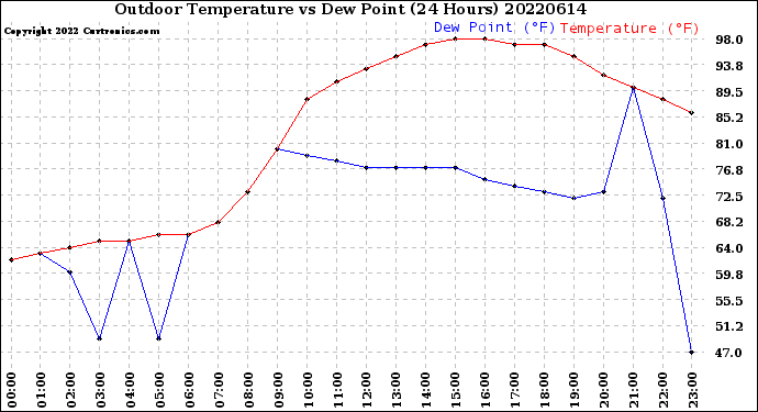 Milwaukee Weather Outdoor Temperature<br>vs Dew Point<br>(24 Hours)