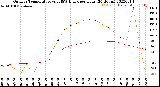 Milwaukee Weather Outdoor Temperature<br>vs THSW Index<br>per Hour<br>(24 Hours)