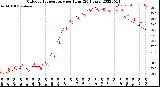 Milwaukee Weather Outdoor Temperature<br>per Hour<br>(24 Hours)