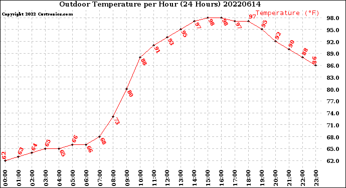 Milwaukee Weather Outdoor Temperature<br>per Hour<br>(24 Hours)