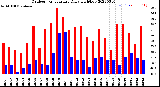 Milwaukee Weather Outdoor Temperature<br>Daily High/Low