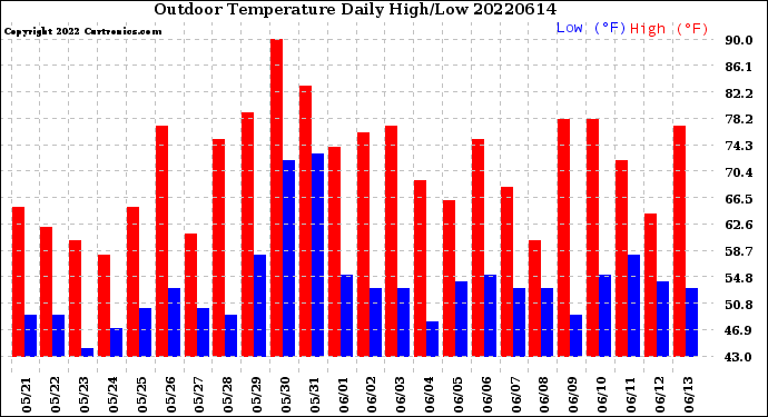 Milwaukee Weather Outdoor Temperature<br>Daily High/Low