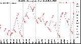 Milwaukee Weather Outdoor Temperature<br>Daily High