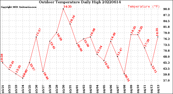 Milwaukee Weather Outdoor Temperature<br>Daily High