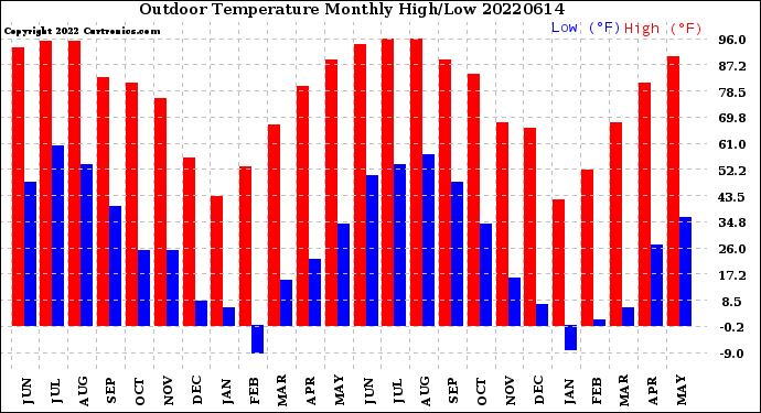 Milwaukee Weather Outdoor Temperature<br>Monthly High/Low