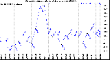 Milwaukee Weather Outdoor Temperature<br>Daily Low