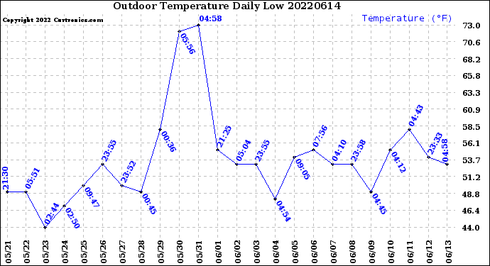 Milwaukee Weather Outdoor Temperature<br>Daily Low