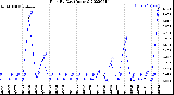 Milwaukee Weather Rain<br>By Day<br>(Inches)