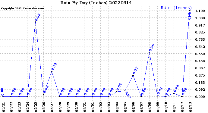 Milwaukee Weather Rain<br>By Day<br>(Inches)