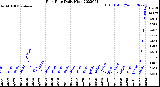 Milwaukee Weather Rain Rate<br>Daily High