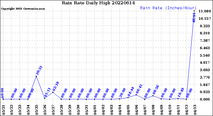 Milwaukee Weather Rain Rate<br>Daily High