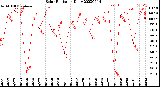 Milwaukee Weather Solar Radiation<br>Daily