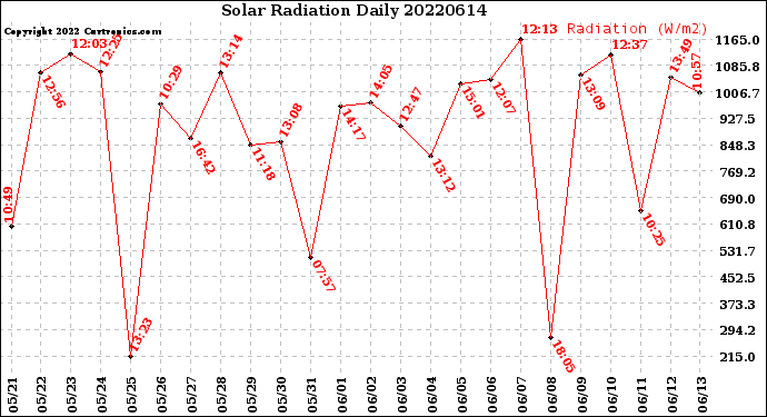 Milwaukee Weather Solar Radiation<br>Daily