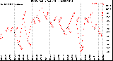 Milwaukee Weather THSW Index<br>Daily High