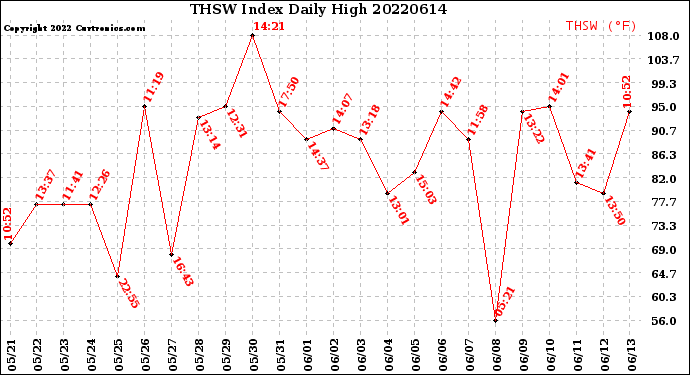 Milwaukee Weather THSW Index<br>Daily High