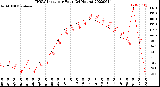 Milwaukee Weather THSW Index<br>per Hour<br>(24 Hours)