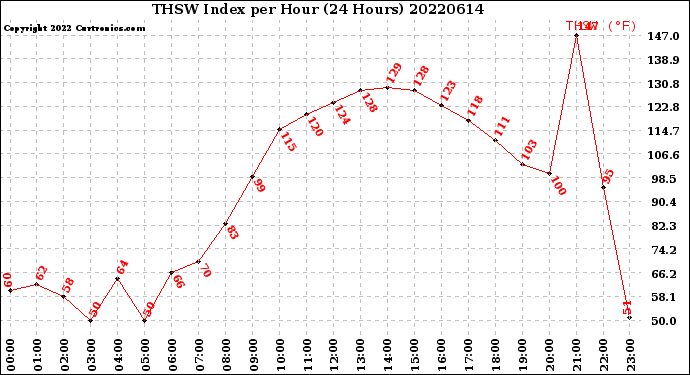 Milwaukee Weather THSW Index<br>per Hour<br>(24 Hours)