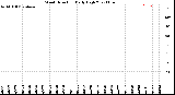 Milwaukee Weather Wind Direction<br>Daily High