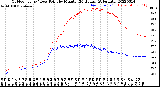 Milwaukee Weather Outdoor Temp / Dew Point<br>by Minute<br>(24 Hours) (Alternate)