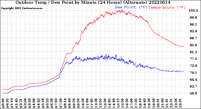 Milwaukee Weather Outdoor Temp / Dew Point<br>by Minute<br>(24 Hours) (Alternate)