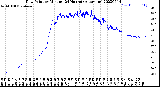 Milwaukee Weather Dew Point<br>by Minute<br>(24 Hours) (Alternate)