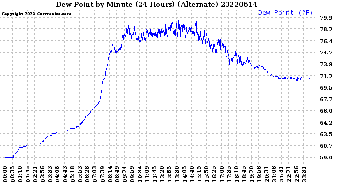 Milwaukee Weather Dew Point<br>by Minute<br>(24 Hours) (Alternate)