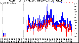 Milwaukee Weather Wind Speed/Gusts<br>by Minute<br>(24 Hours) (Alternate)