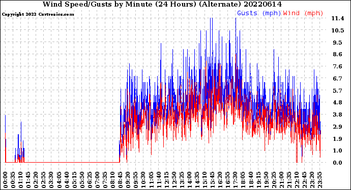 Milwaukee Weather Wind Speed/Gusts<br>by Minute<br>(24 Hours) (Alternate)