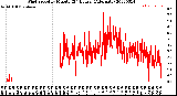 Milwaukee Weather Wind Speed<br>by Minute<br>(24 Hours) (Alternate)