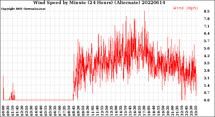 Milwaukee Weather Wind Speed<br>by Minute<br>(24 Hours) (Alternate)