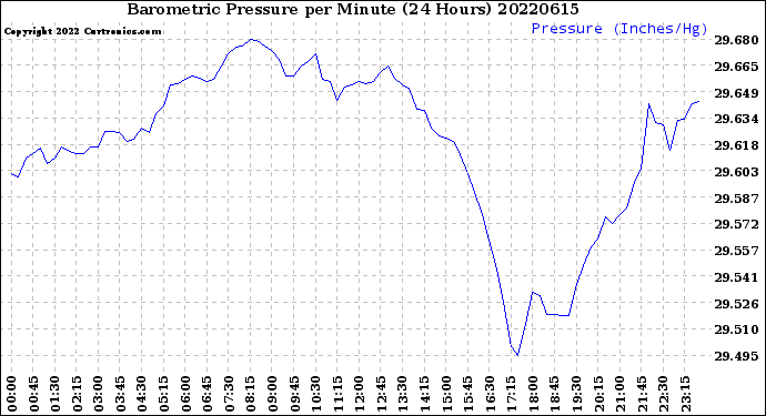 Milwaukee Weather Barometric Pressure<br>per Minute<br>(24 Hours)