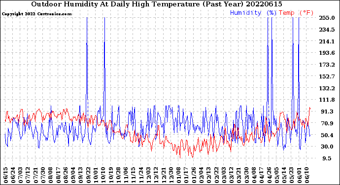 Milwaukee Weather Outdoor Humidity<br>At Daily High<br>Temperature<br>(Past Year)