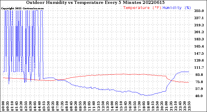 Milwaukee Weather Outdoor Humidity<br>vs Temperature<br>Every 5 Minutes