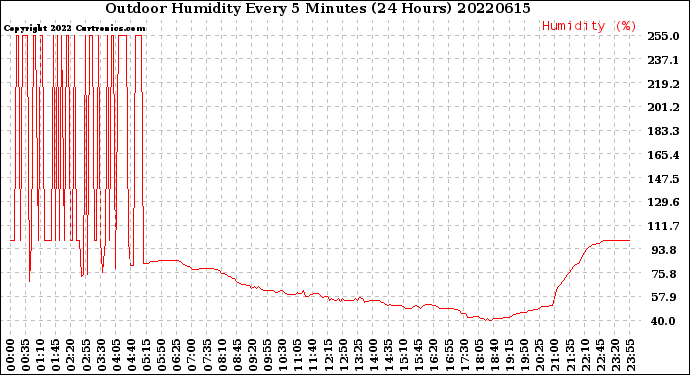 Milwaukee Weather Outdoor Humidity<br>Every 5 Minutes<br>(24 Hours)