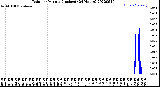 Milwaukee Weather Rain<br>per Minute<br>(Inches)<br>(24 Hours)