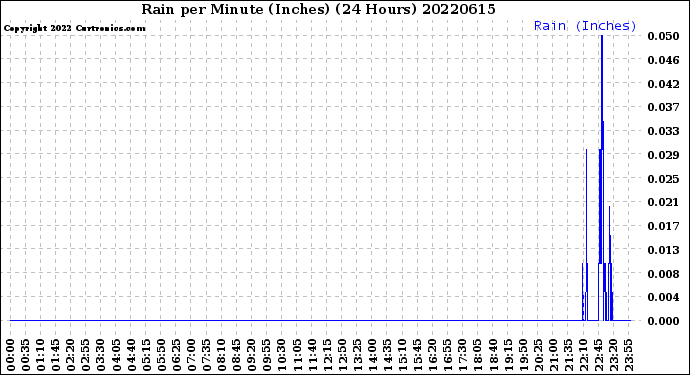 Milwaukee Weather Rain<br>per Minute<br>(Inches)<br>(24 Hours)