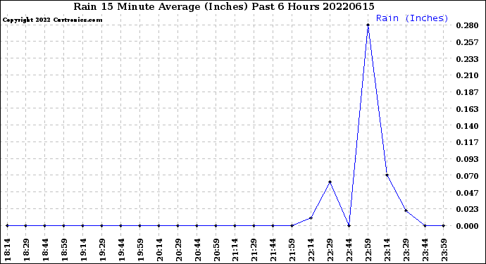 Milwaukee Weather Rain<br>15 Minute Average<br>(Inches)<br>Past 6 Hours