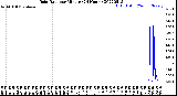 Milwaukee Weather Rain Rate<br>per Minute<br>(24 Hours)