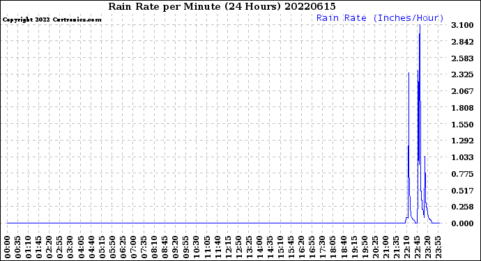 Milwaukee Weather Rain Rate<br>per Minute<br>(24 Hours)