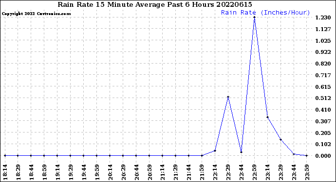 Milwaukee Weather Rain Rate<br>15 Minute Average<br>Past 6 Hours