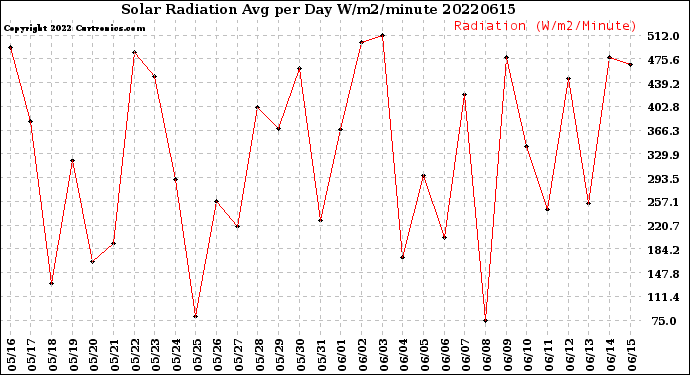 Milwaukee Weather Solar Radiation<br>Avg per Day W/m2/minute