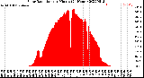 Milwaukee Weather Solar Radiation<br>per Minute<br>(24 Hours)