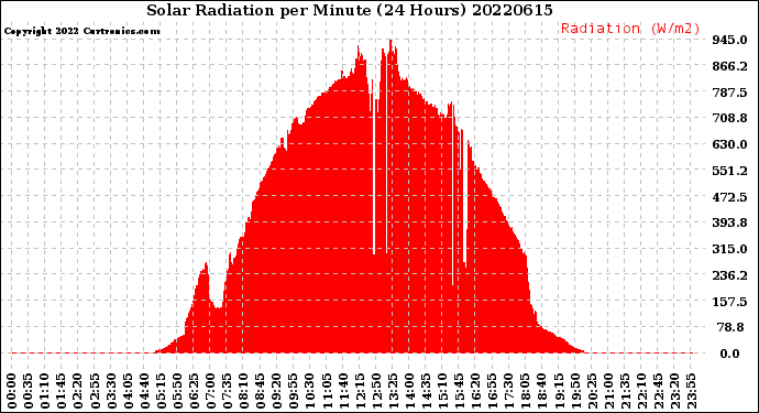 Milwaukee Weather Solar Radiation<br>per Minute<br>(24 Hours)