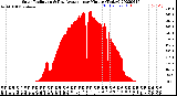 Milwaukee Weather Solar Radiation<br>& Day Average<br>per Minute<br>(Today)