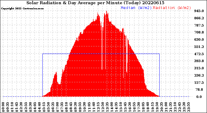 Milwaukee Weather Solar Radiation<br>& Day Average<br>per Minute<br>(Today)